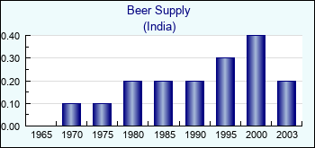 India. Beer Supply