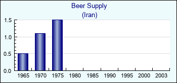 Iran. Beer Supply
