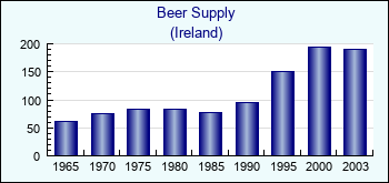 Ireland. Beer Supply