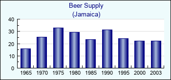 Jamaica. Beer Supply