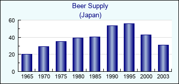 Japan. Beer Supply