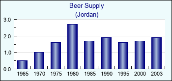 Jordan. Beer Supply