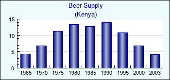 Kenya. Beer Supply