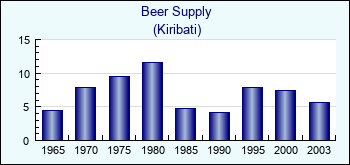 Kiribati. Beer Supply