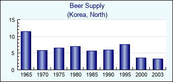 Korea, North. Beer Supply