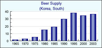 Korea, South. Beer Supply