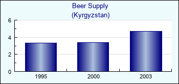 Kyrgyzstan. Beer Supply