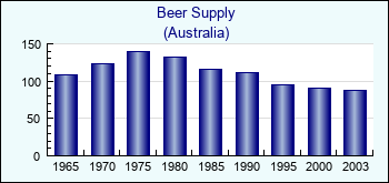 Australia. Beer Supply