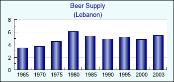 Lebanon. Beer Supply