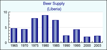 Liberia. Beer Supply