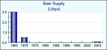 Libya. Beer Supply