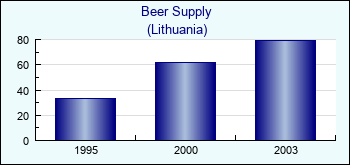 Lithuania. Beer Supply