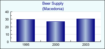 Macedonia. Beer Supply
