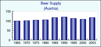 Austria. Beer Supply