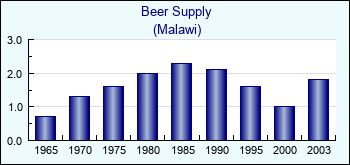 Malawi. Beer Supply