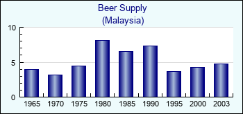 Malaysia. Beer Supply
