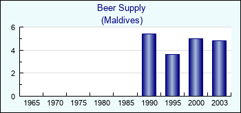 Maldives. Beer Supply