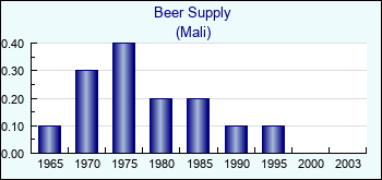 Mali. Beer Supply