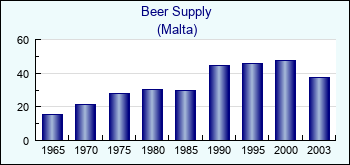 Malta. Beer Supply