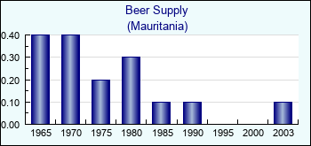 Mauritania. Beer Supply