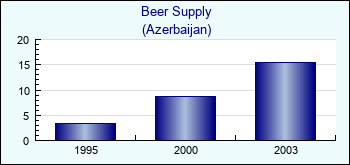 Azerbaijan. Beer Supply