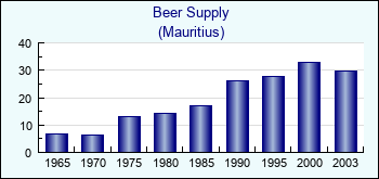 Mauritius. Beer Supply