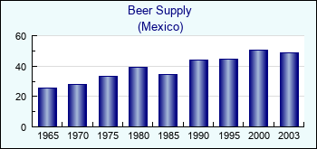 Mexico. Beer Supply