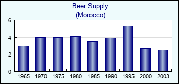 Morocco. Beer Supply