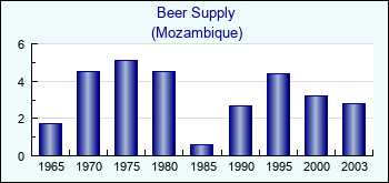 Mozambique. Beer Supply