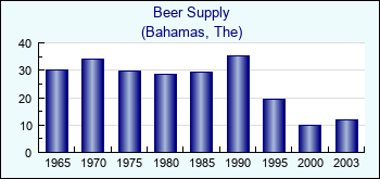 Bahamas, The. Beer Supply