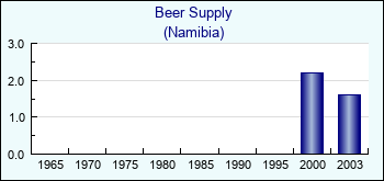Namibia. Beer Supply