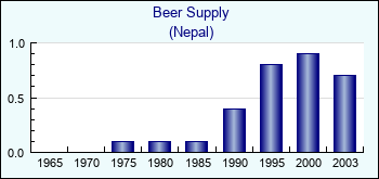 Nepal. Beer Supply