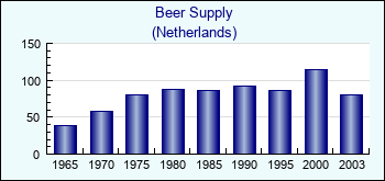 Netherlands. Beer Supply