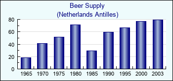Netherlands Antilles. Beer Supply