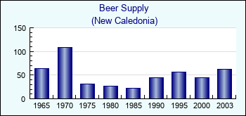 New Caledonia. Beer Supply