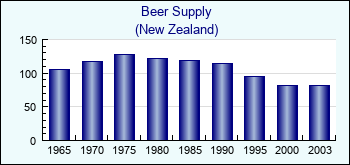 New Zealand. Beer Supply
