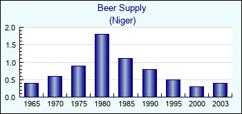 Niger. Beer Supply