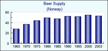 Norway. Beer Supply