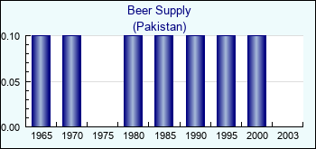 Pakistan. Beer Supply