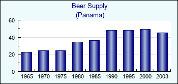 Panama. Beer Supply