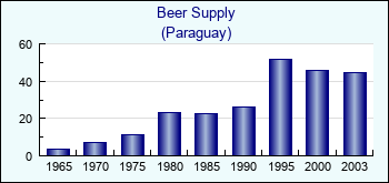 Paraguay. Beer Supply