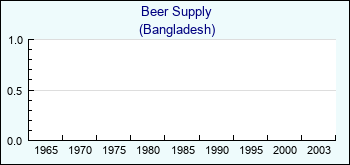 Bangladesh. Beer Supply