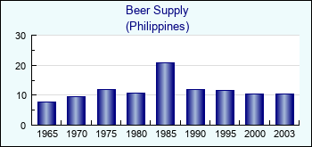 Philippines. Beer Supply