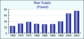 Poland. Beer Supply