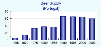 Portugal. Beer Supply