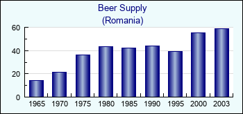 Romania. Beer Supply