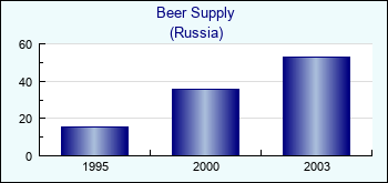 Russia. Beer Supply