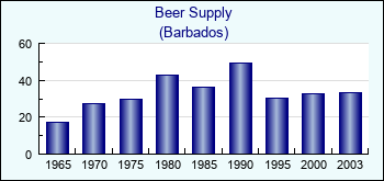 Barbados. Beer Supply