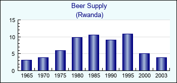 Rwanda. Beer Supply