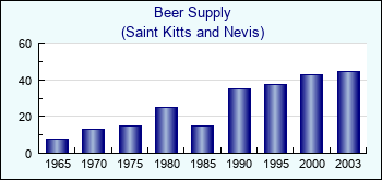 Saint Kitts and Nevis. Beer Supply